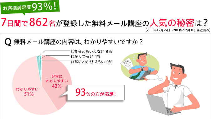 7日間で862名が登録した無料メール講座の人気の秘密は？93％の方が無料メール講座に満足！