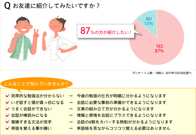 87%の方が友達に紹介したい！