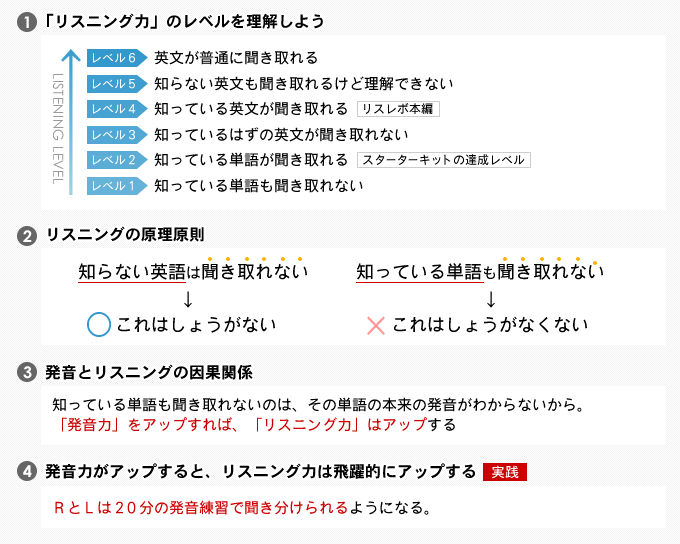 1) 「リスニング力」のレベルを理解しよう 2) リスニングの原理原則 3) 発音とリスニングの因果関係